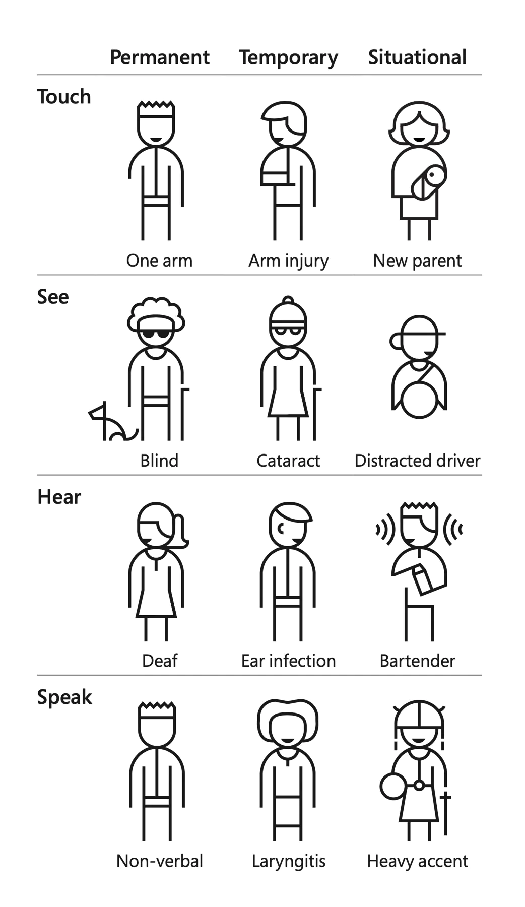 Image taken from Microsoft's Inclusive Design method. Showing a table of different kinds of disabilities in different situations.