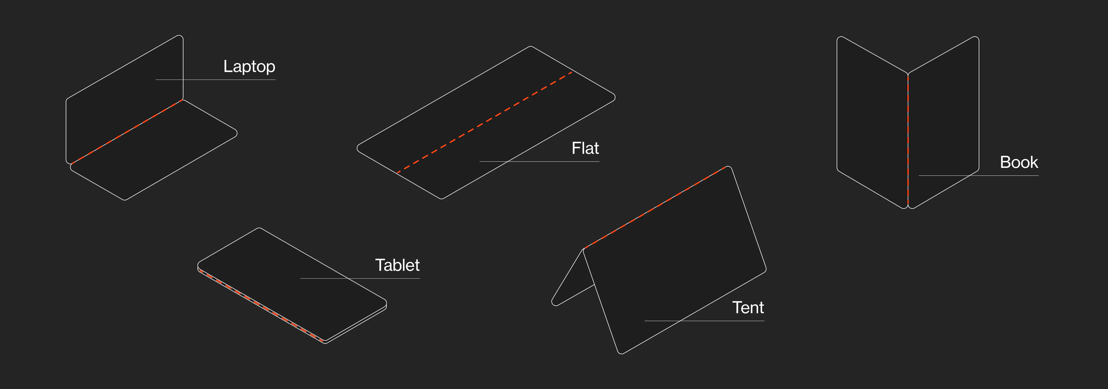 Illustration of different 'modes' that a some devices with adjustable screens can have.